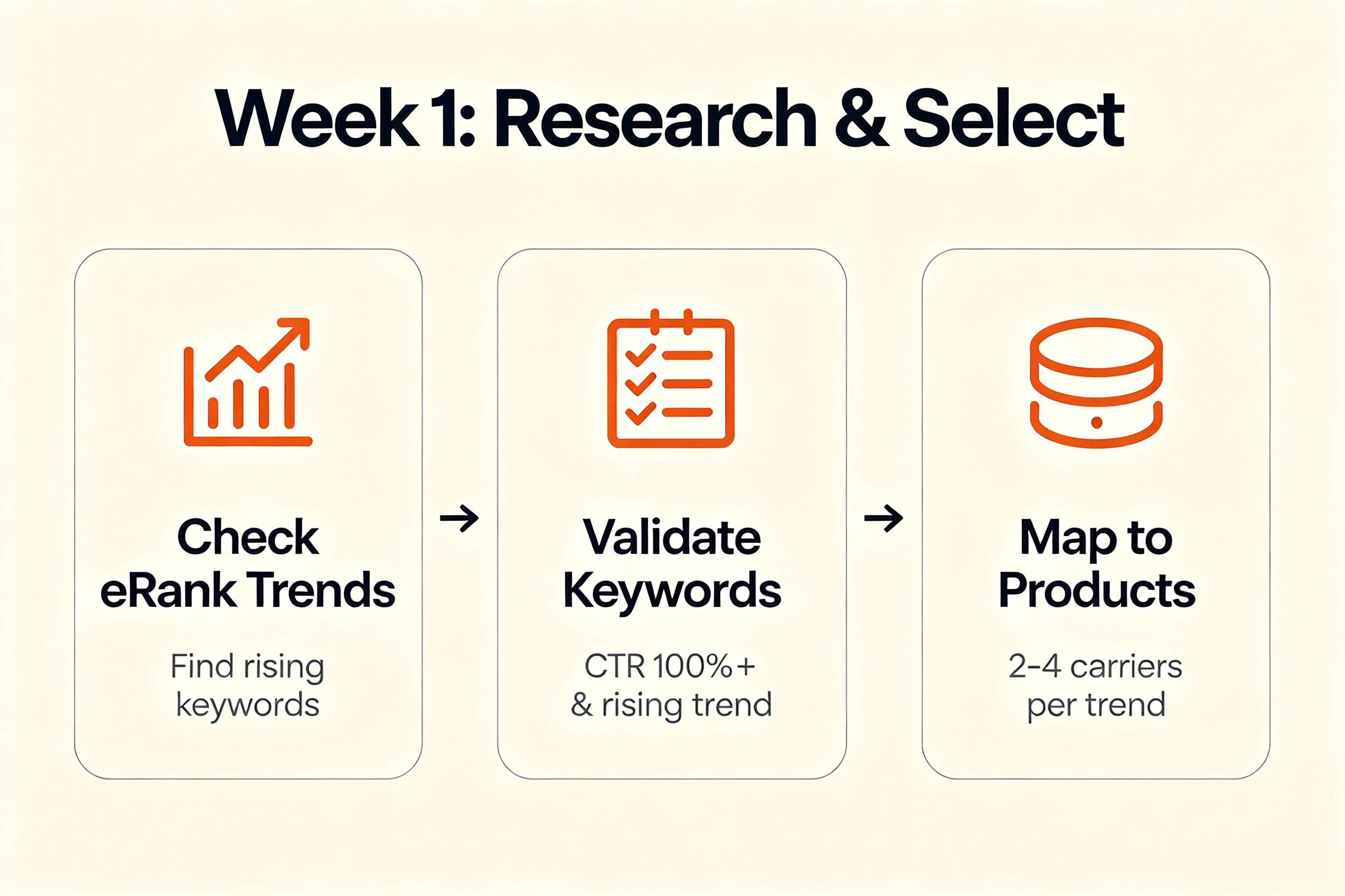 Etsy POD keyword research trend validation eRank tool