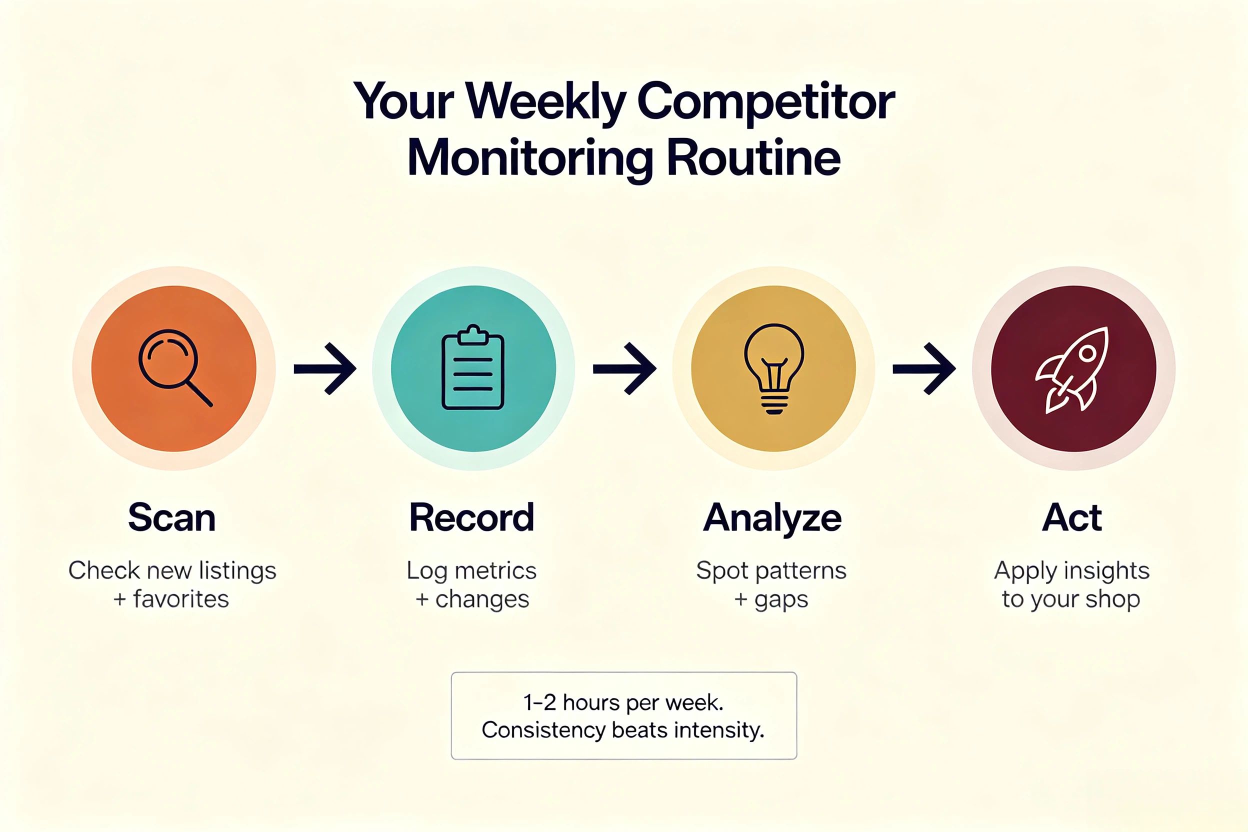 Etsy competitor monitoring weekly workflow process research analyze adapt