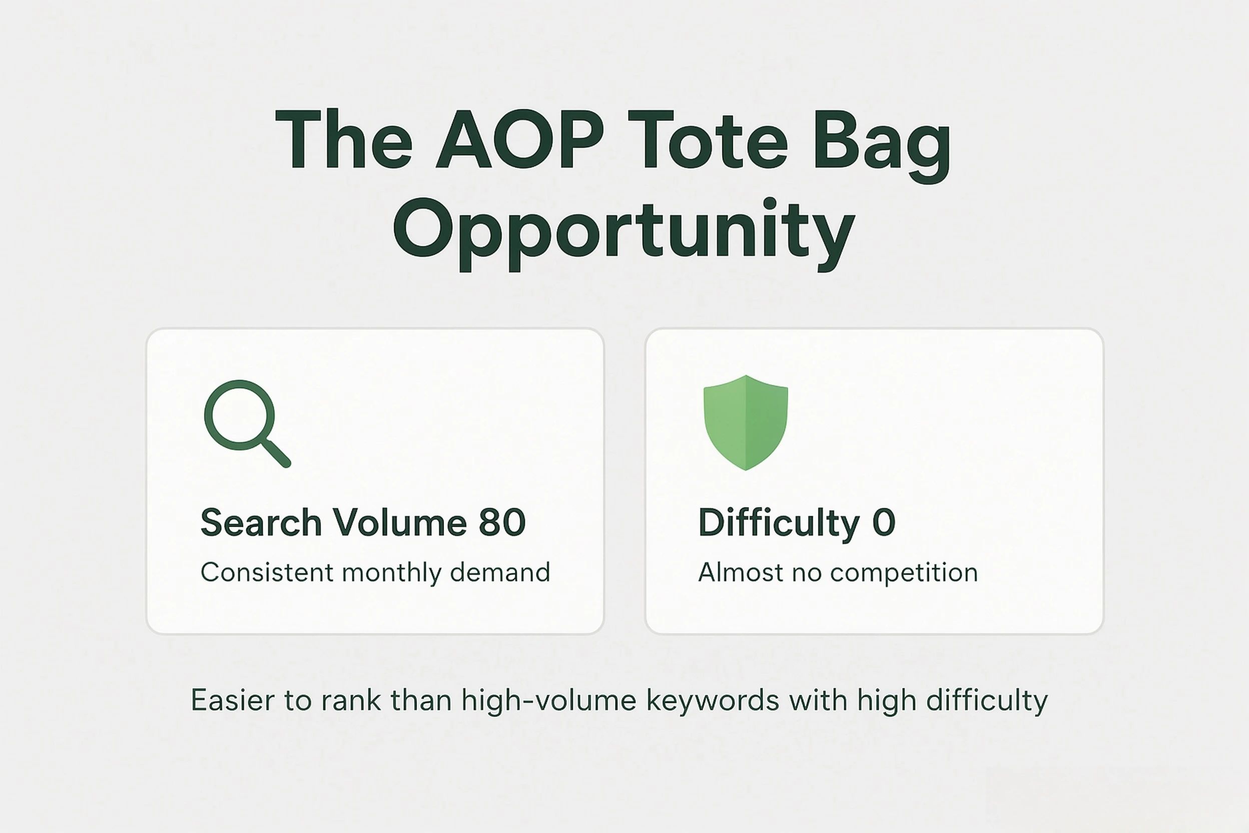 AOP tote bag blue ocean data showing search volume 80 and difficulty 0
