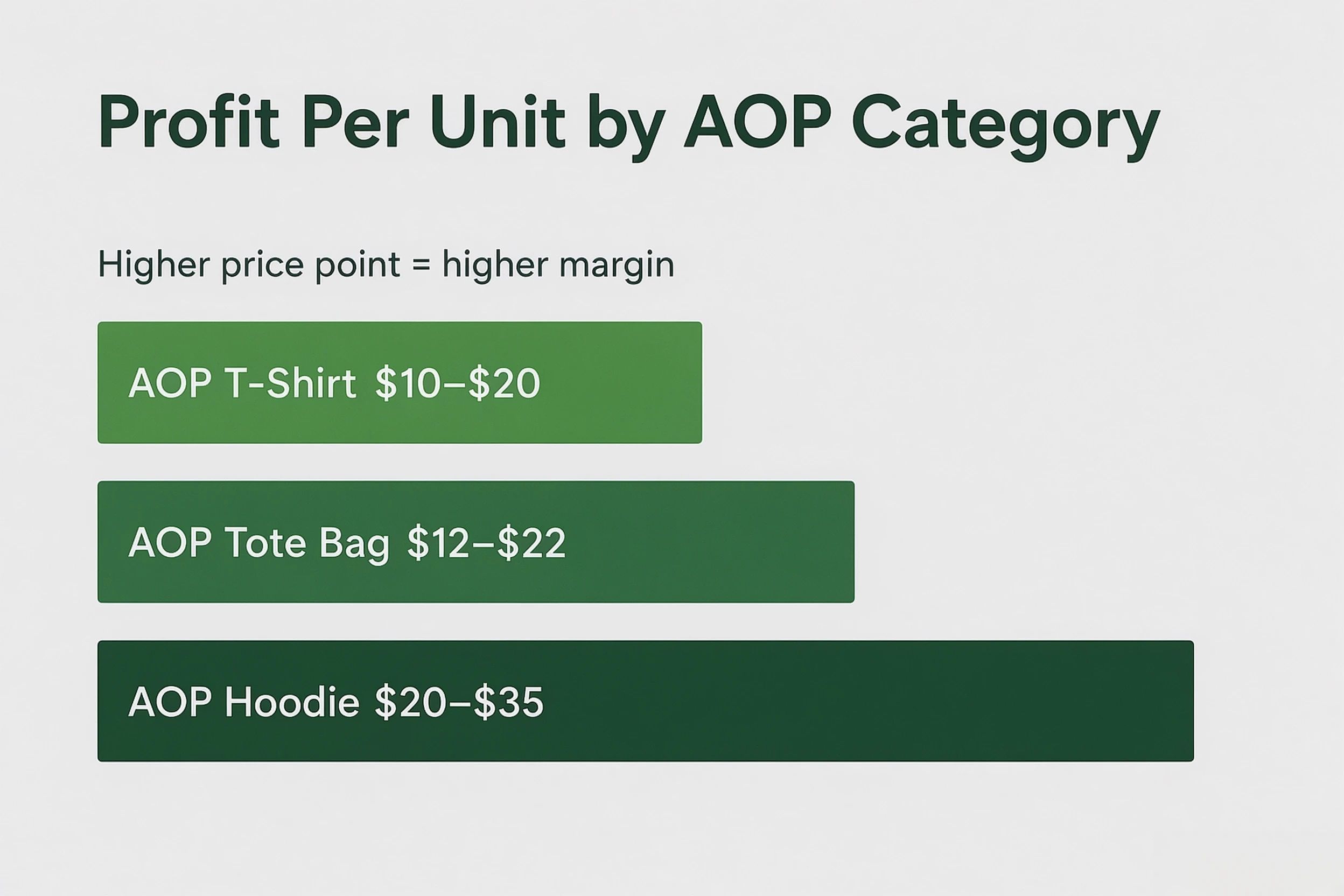 AOP hoodie profit margin comparison chart vs t-shirt and tote bag