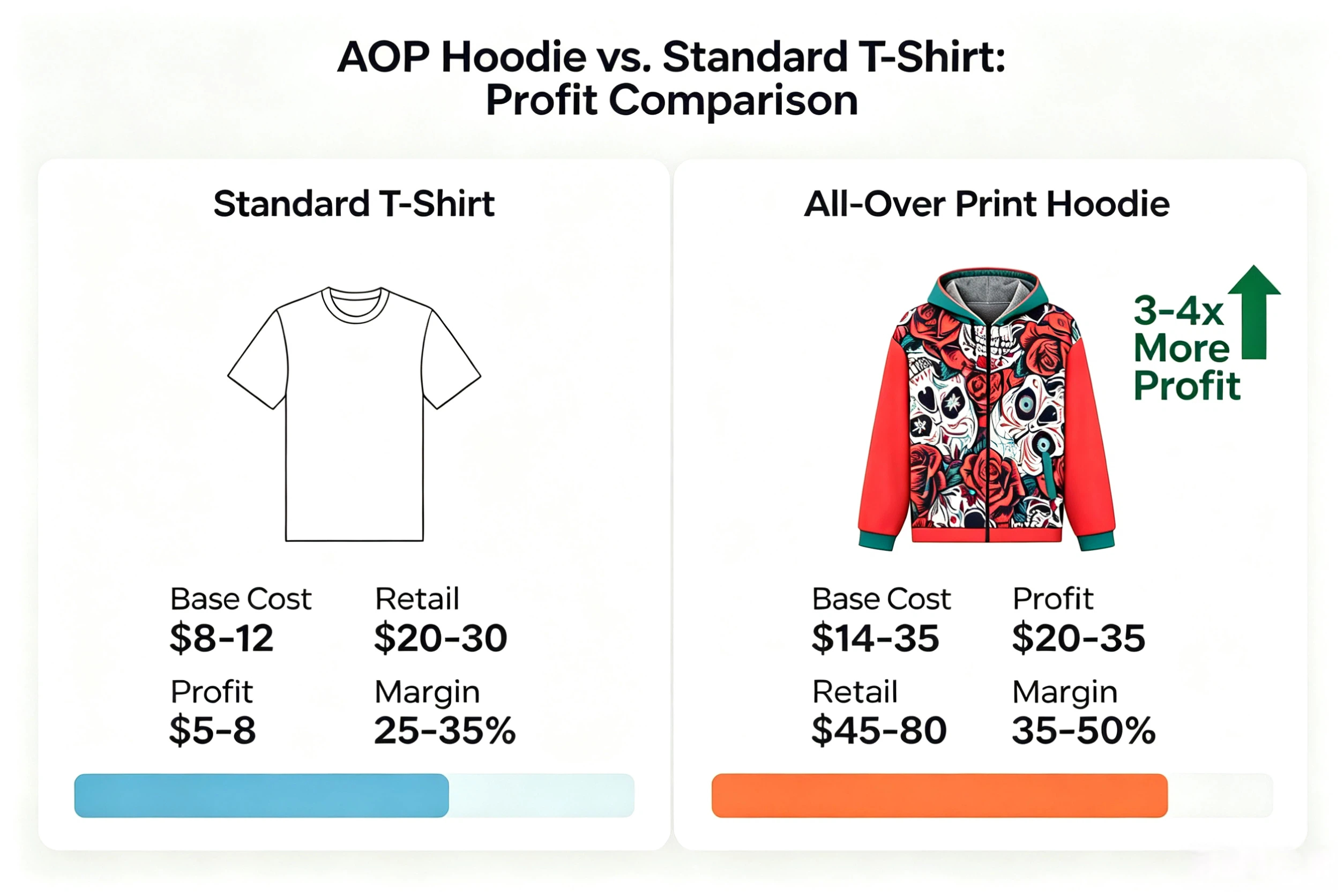 Profit comparison chart all-over print hoodie vs standard T-shirt