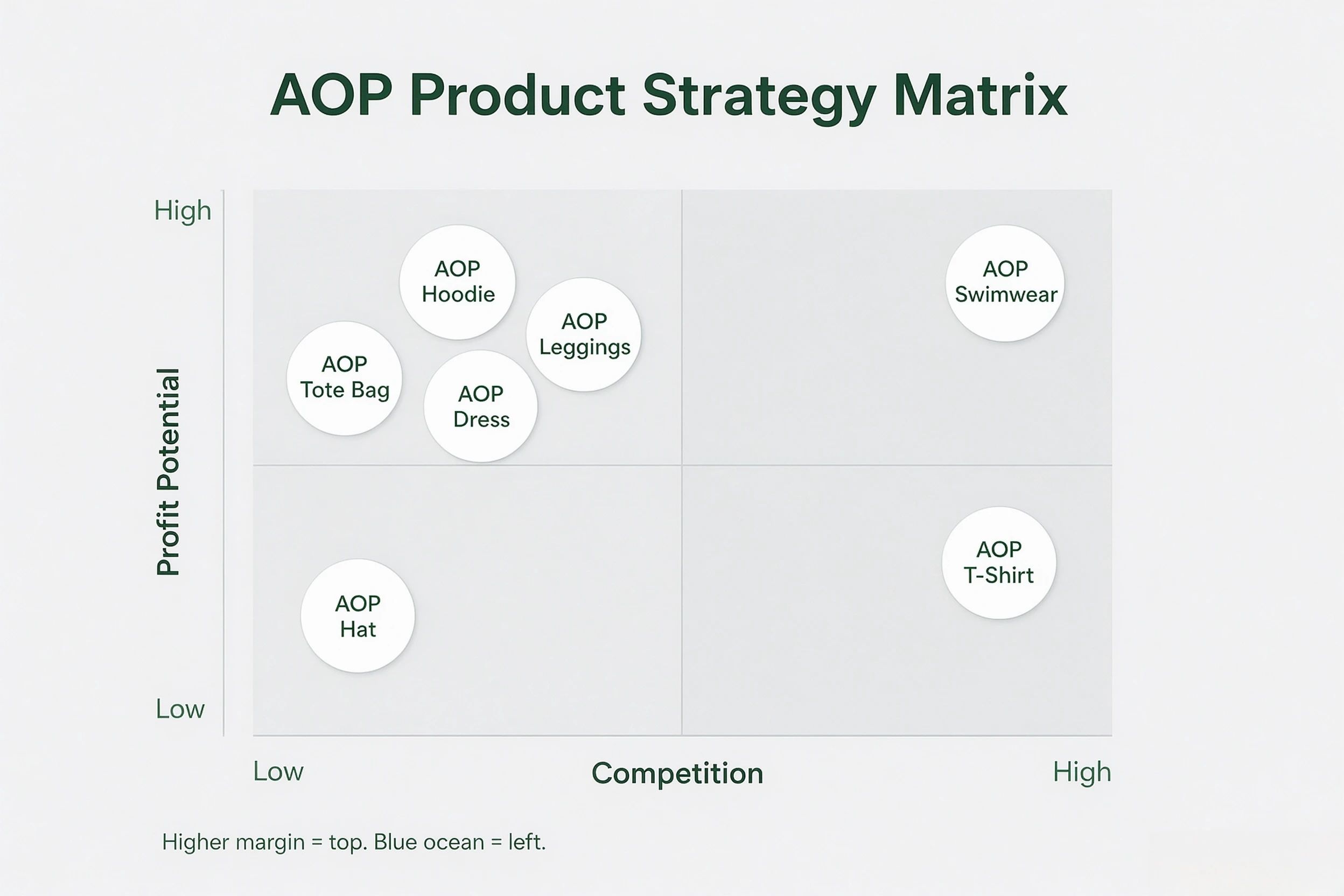 AOP profit potential comparison chart ranked from hoodie to t-shirt and tote bag