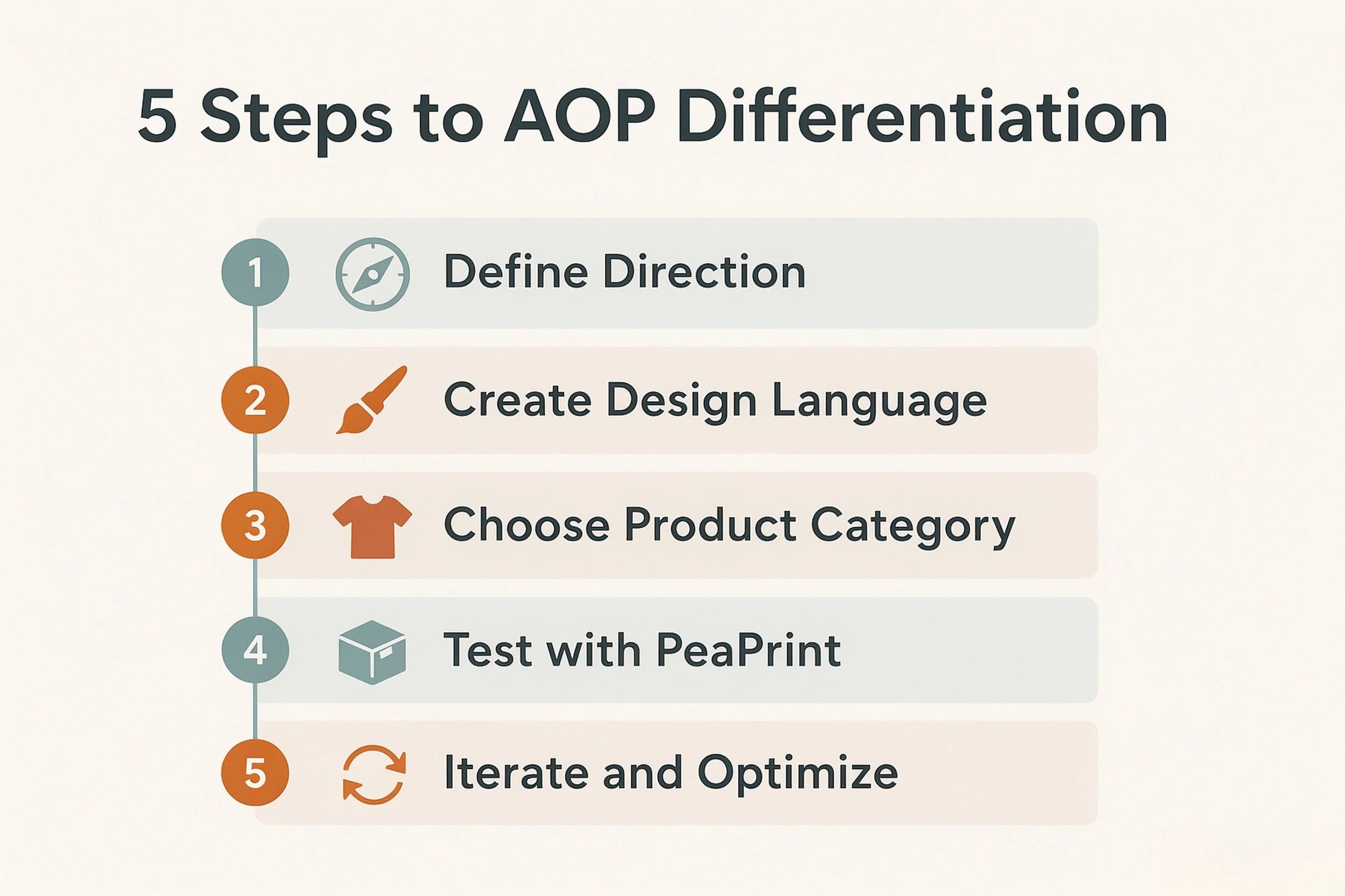 Five step AOP differentiation roadmap from defining direction to iterating designs