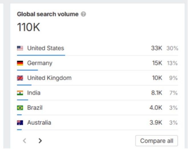 Ahrefs Keyword data