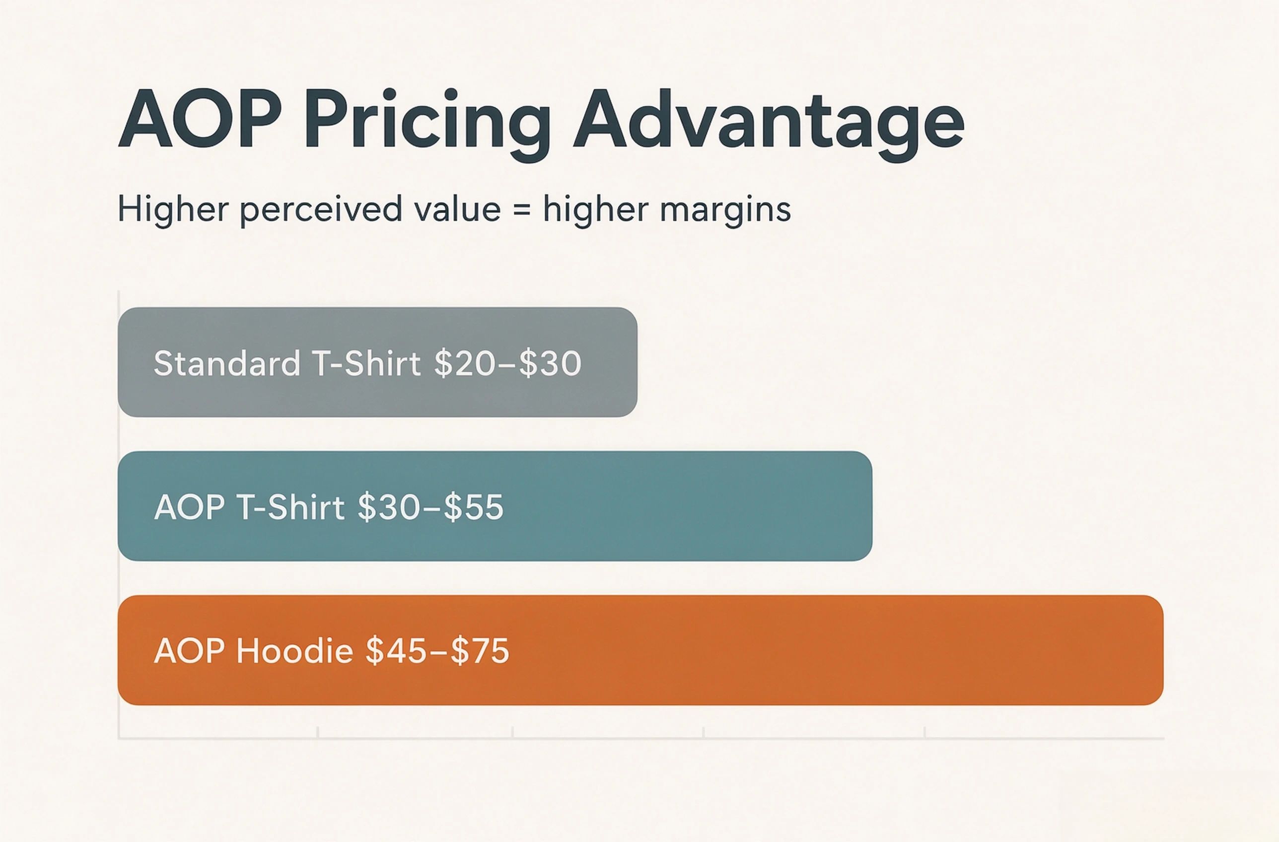 All over print pricing advantage chart for standard t-shirts AOP t-shirts and AOP hoodies