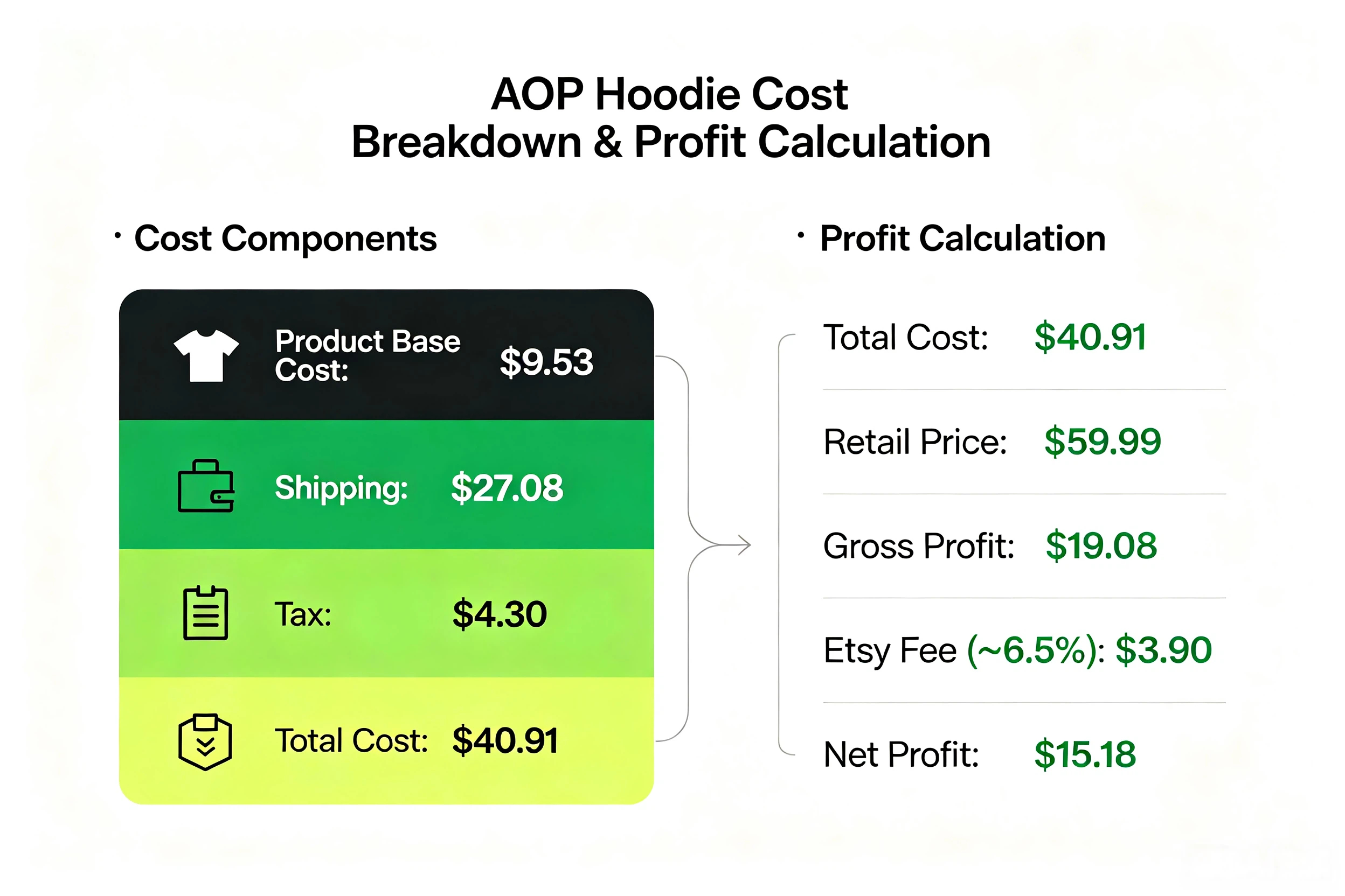 AOP hoodie cost breakdown and profit margin calculation