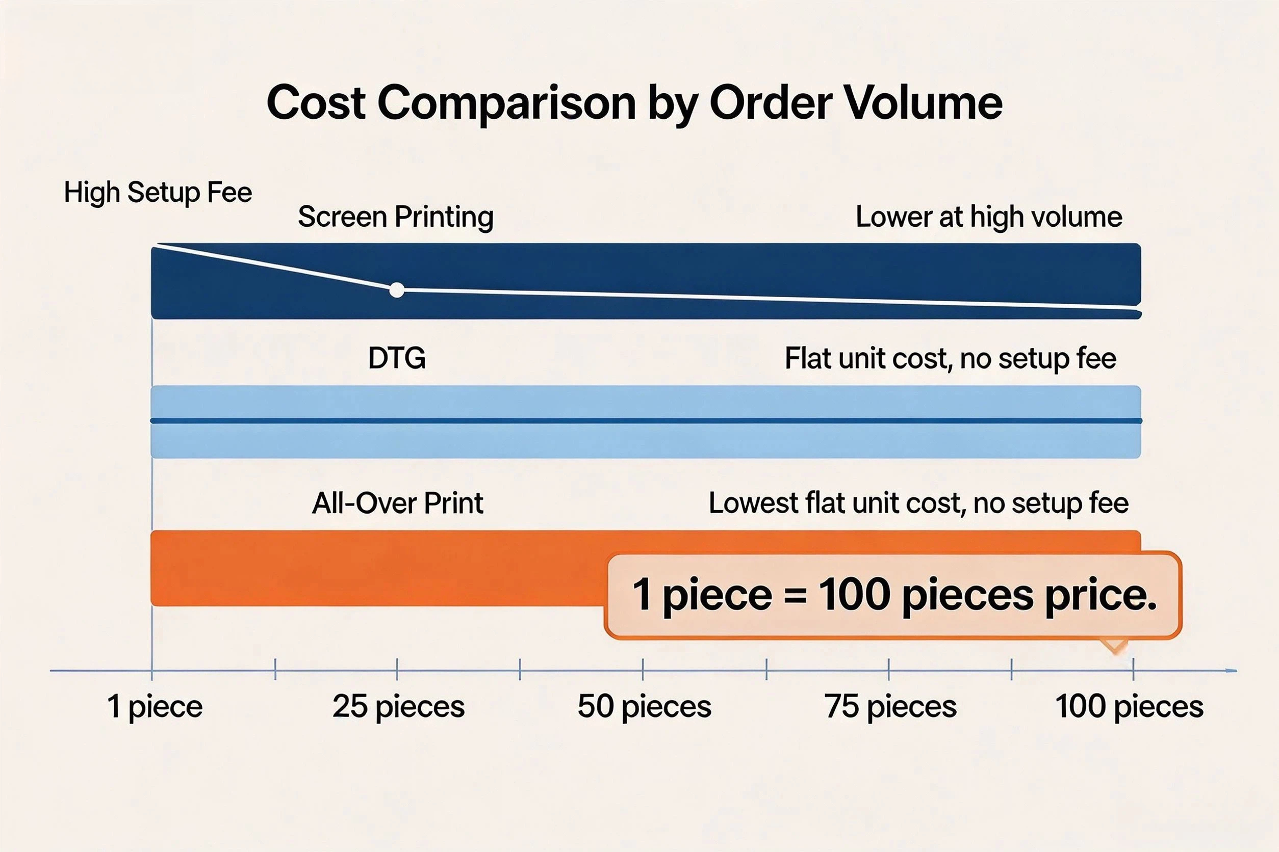 Cost comparison chart showing screen printing setup fees versus no-setup DTG and sublimation all-over print