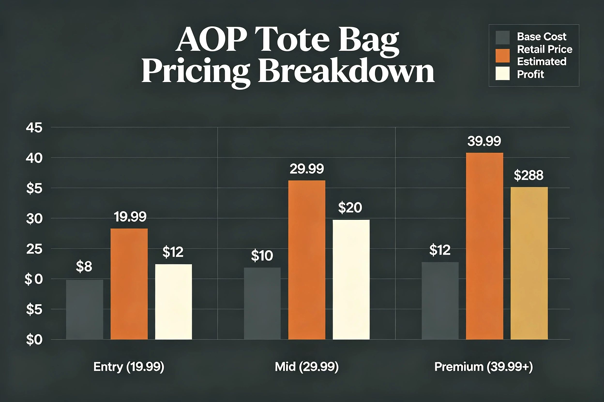 AOP tote bag pricing strategy cost breakdown profit margin chart 