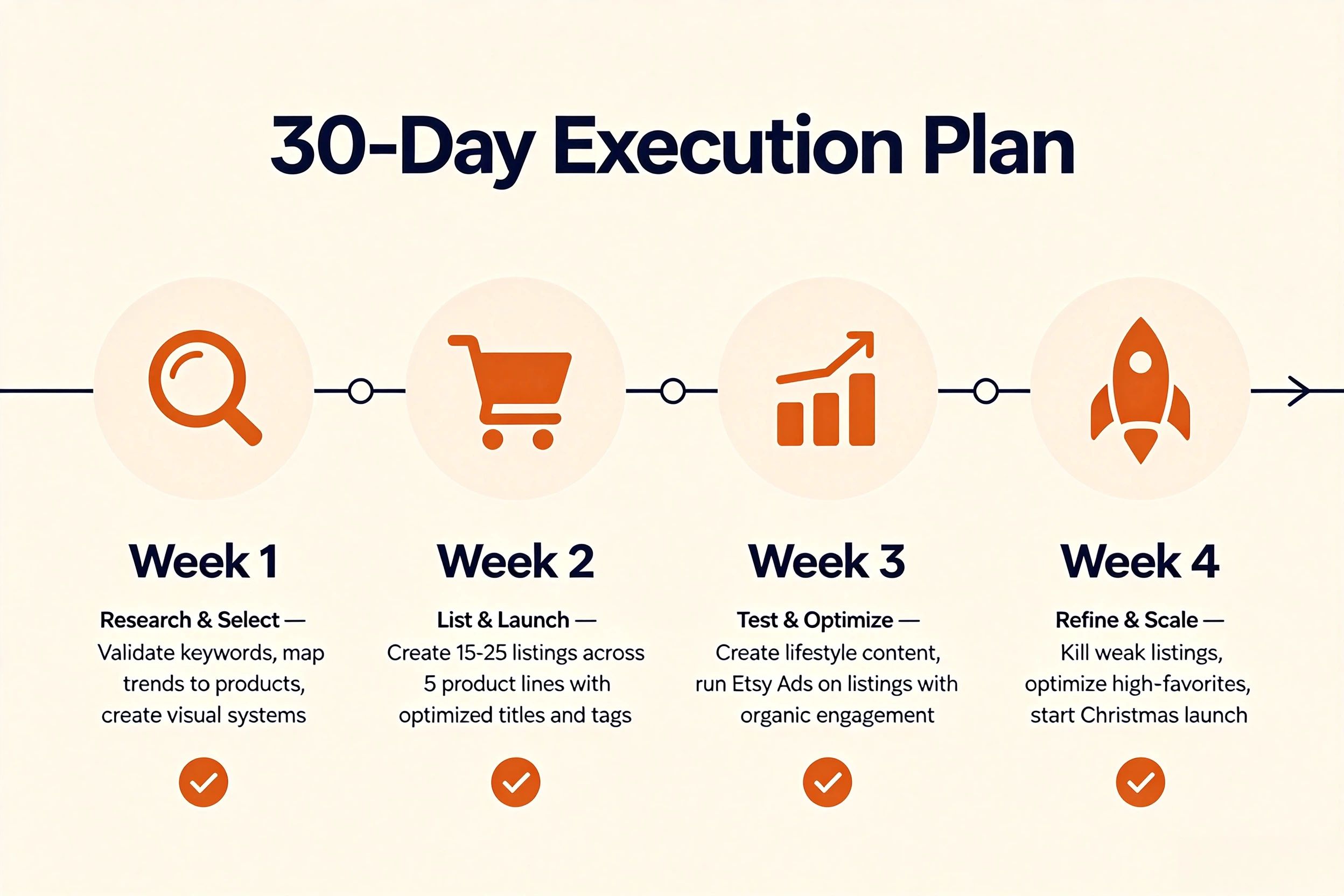 Etsy POD 30 day execution plan timeline infographic week by week