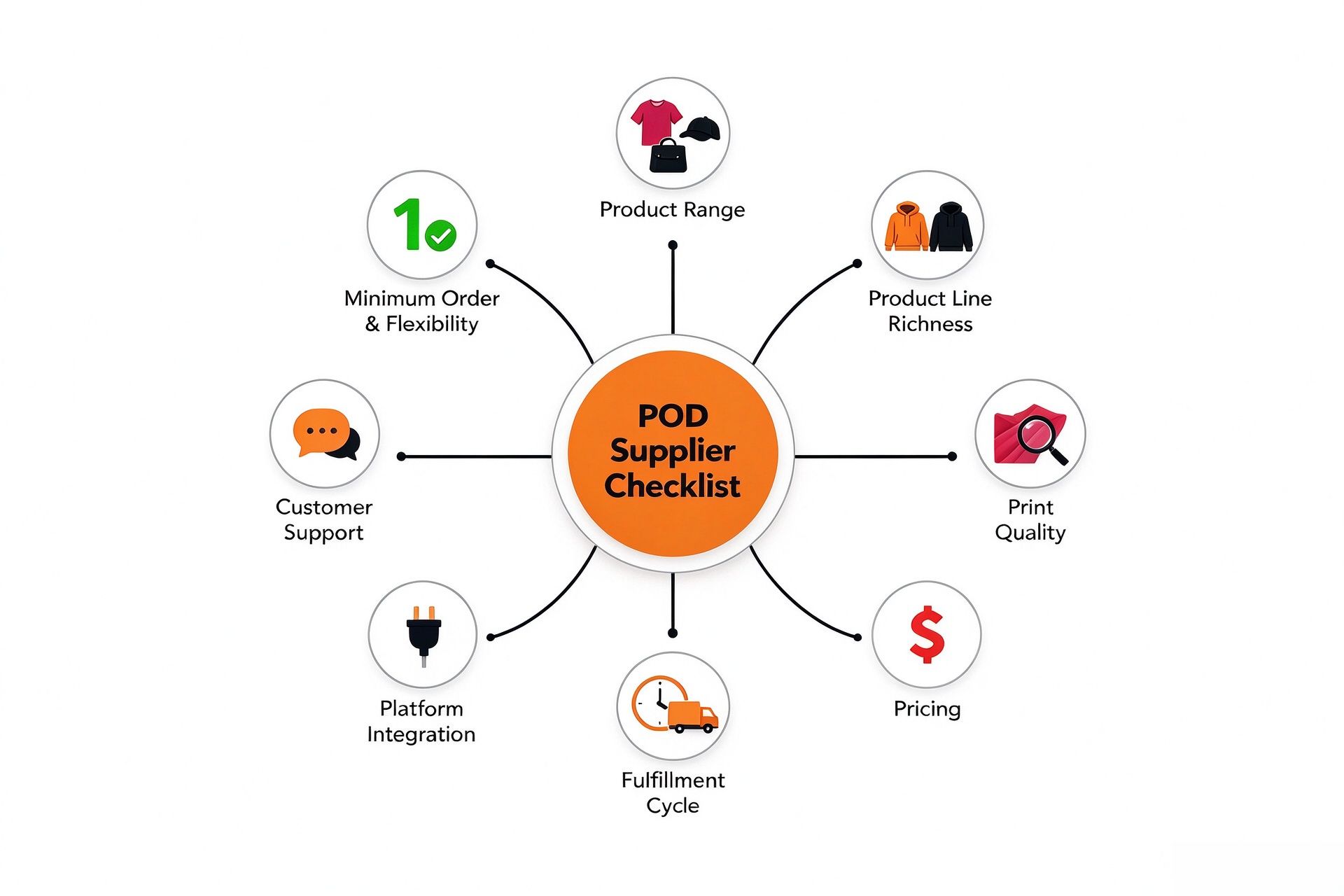 POD supplier checklist infographic with 8 key factors