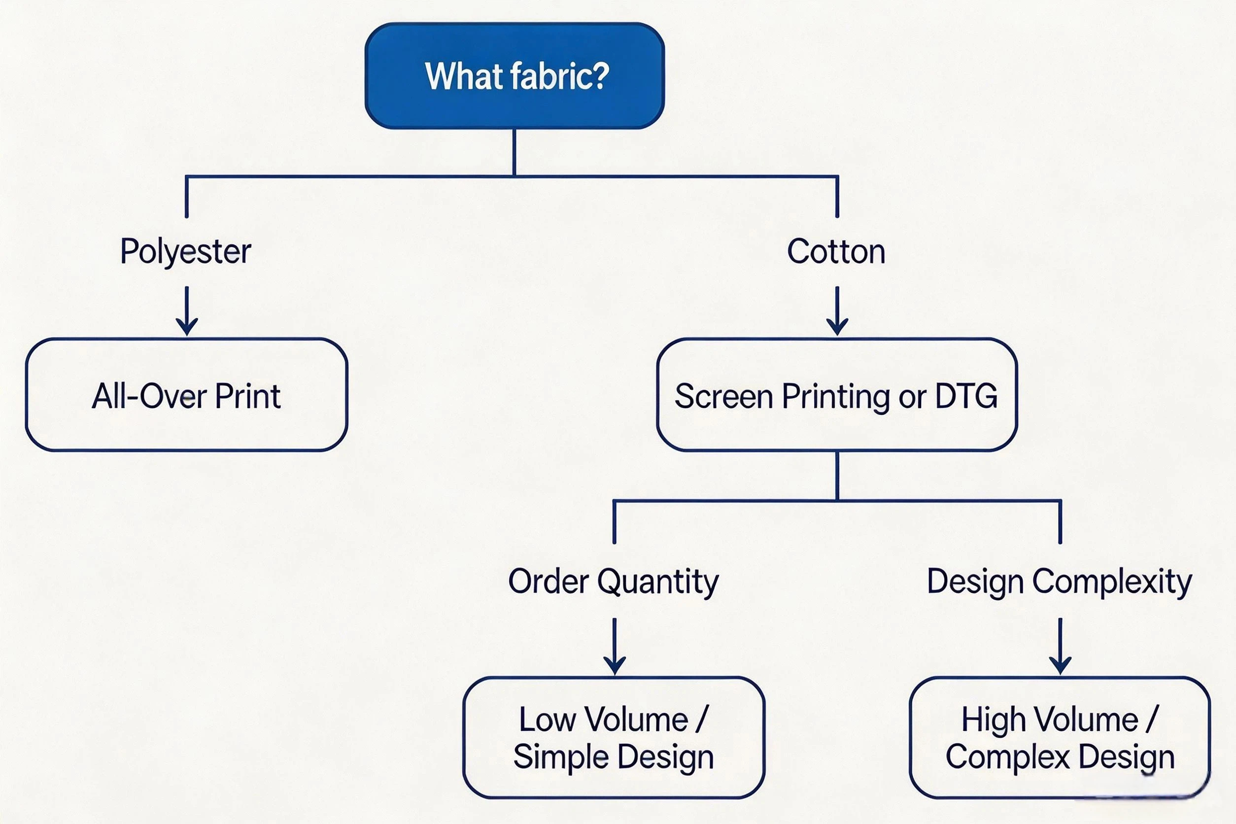 Decision flowchart helping choose between screen printing DTG and all-over print sublimation for custom t-shirts