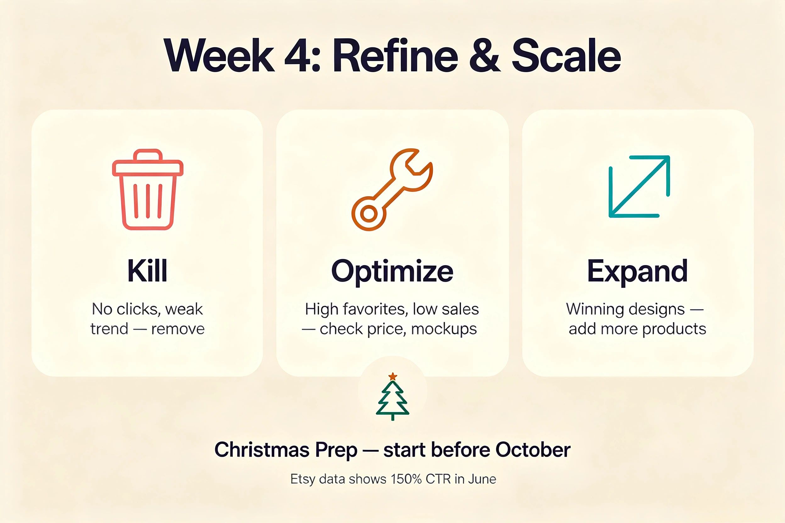 Etsy POD product optimization elimination scaling Christmas prep