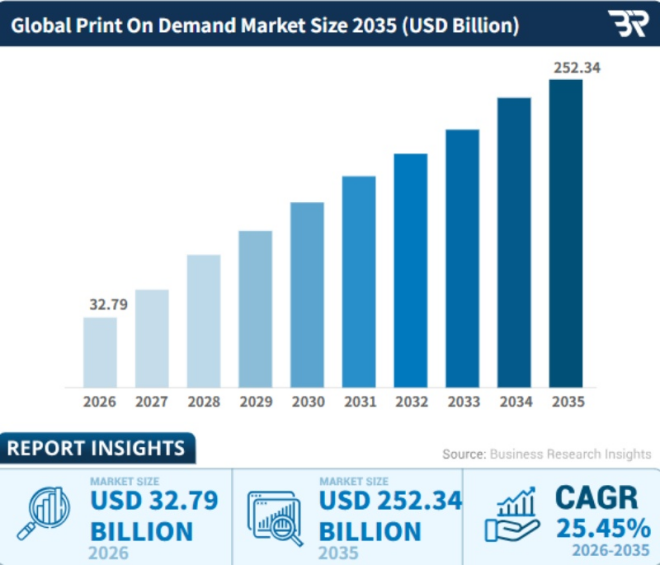 global pod market size