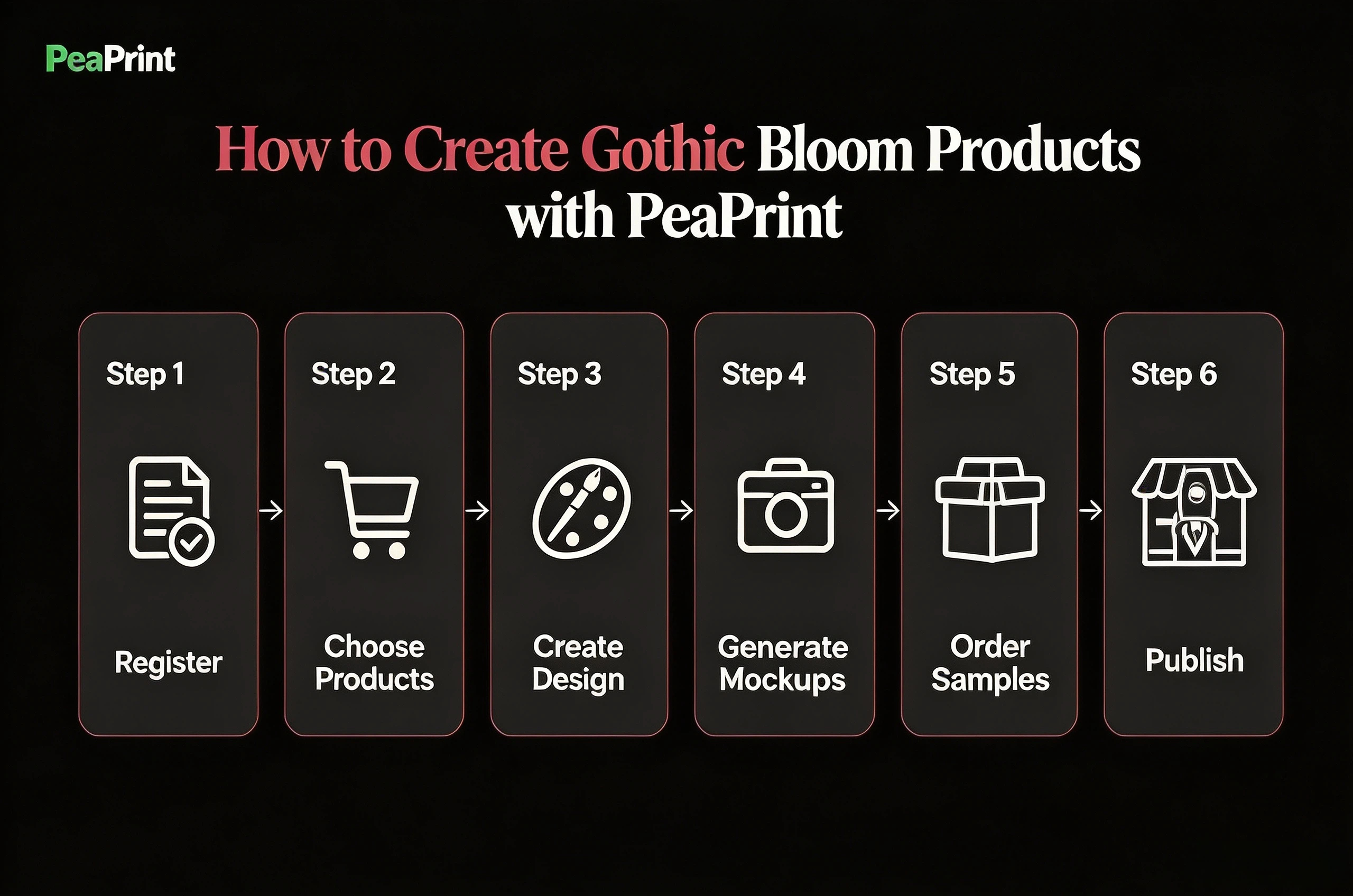 6-step process infographic for creating gothic floral POD products with PeaPrint