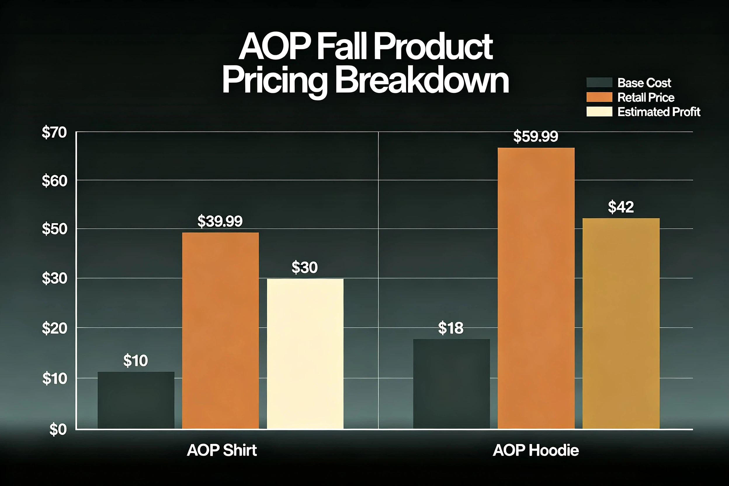 AOP shirt vs hoodie pricing strategy cost breakdown profit margin chart