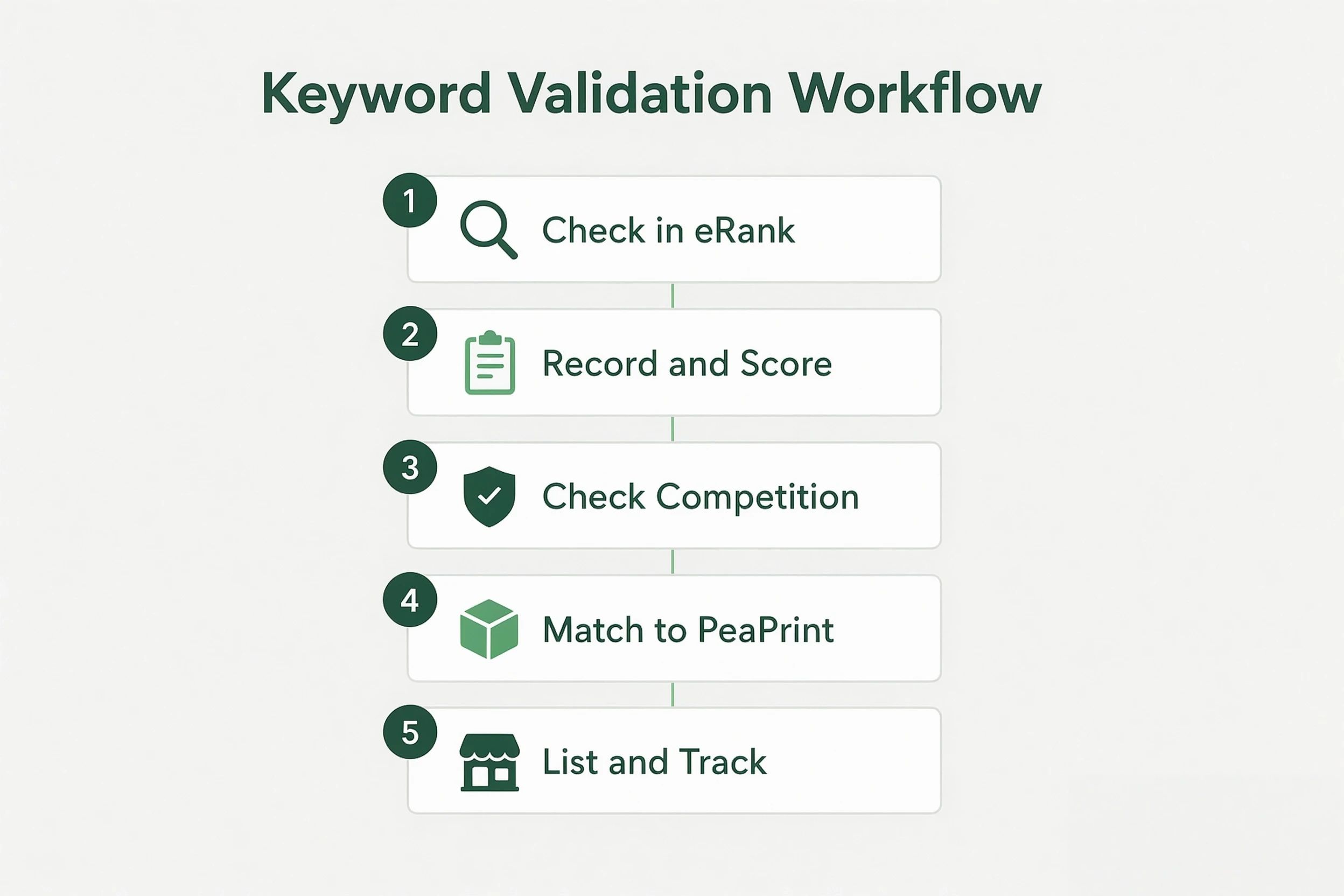 Five step keyword validation workflow from eRank check to PeaPrint product match in eRank style