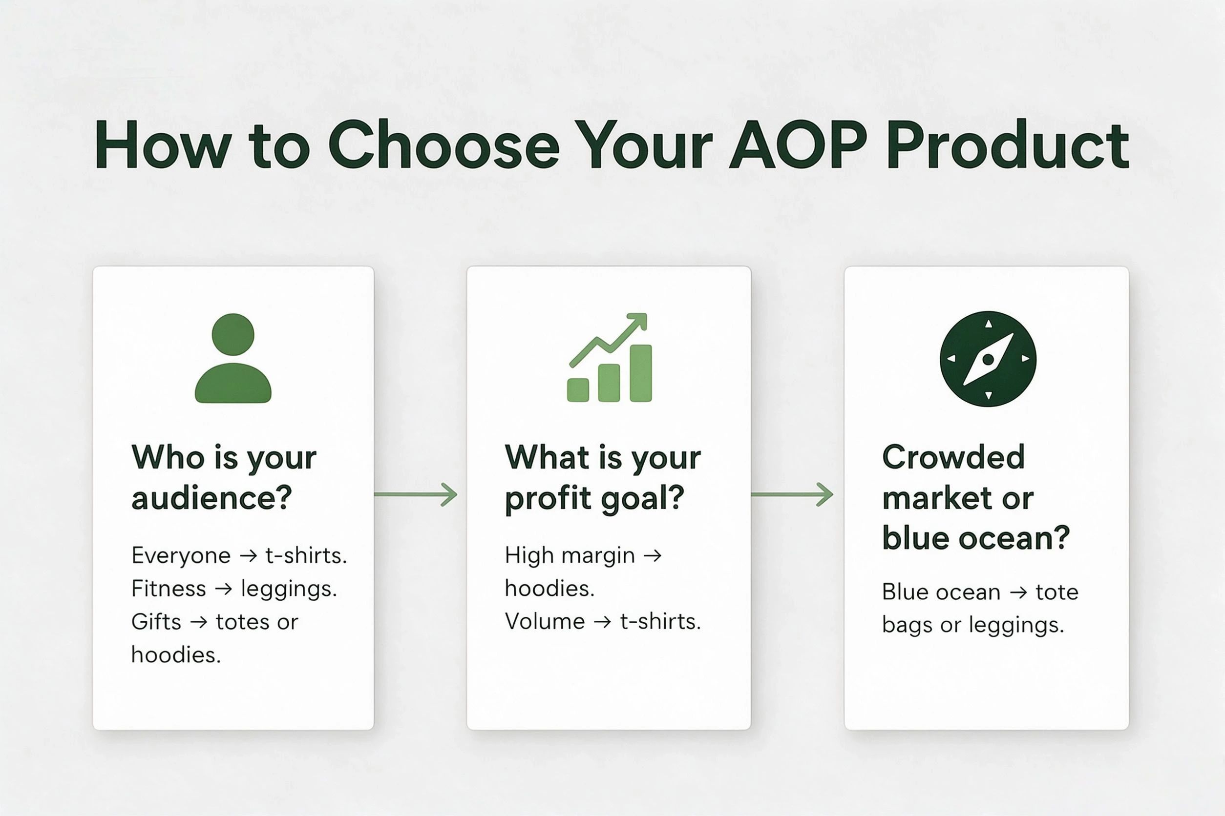 Three question decision flow for choosing AOP products audience profit competition